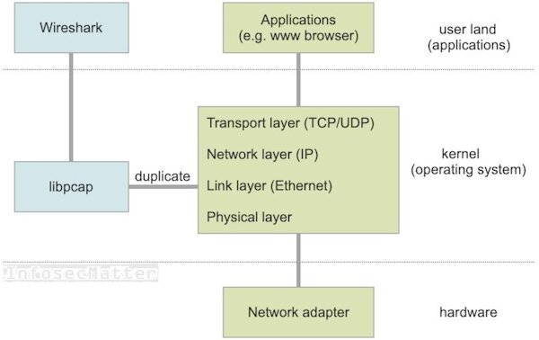 Wireshark libpcap architecture diagram