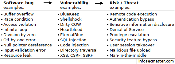Software bug vs vulnerability vs risk / threat