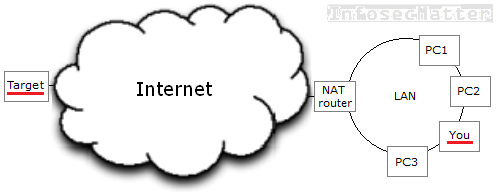 Internet NAT LAN schema