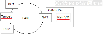 VM NAT LAN schema